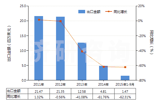 2011-2015年9月中國(guó)酪蛋白(HS35011000)出口總額及增速統(tǒng)計(jì) 2011-2015年9月中國(guó)酪蛋白(HS35011000)出口總額及增速統(tǒng)計(jì)